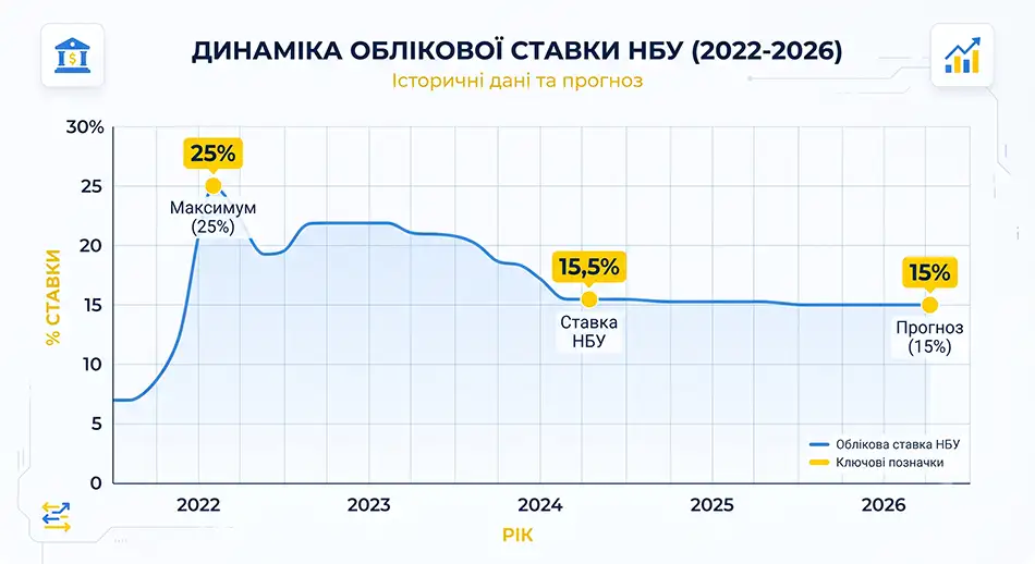 лінійний графік облікової ставки НБУ за 2022-2026 роки