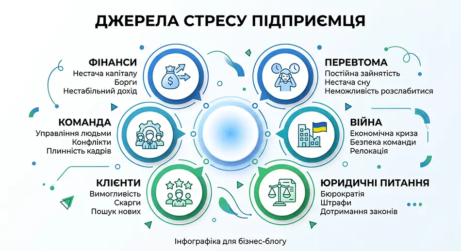 джерела стресу підприємця