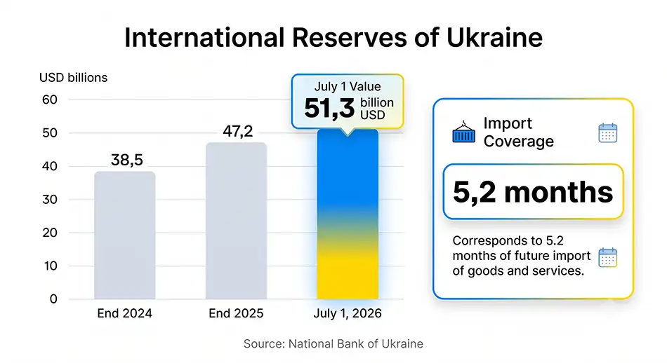 bar chart of Ukraine's international reserves, indicator 51.3 billion USD as of July 1, 2026