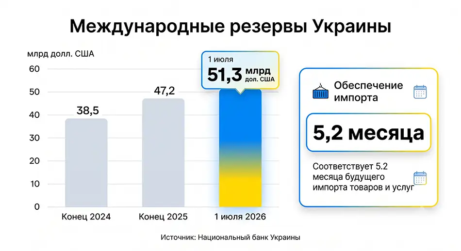 столбчатая диаграмма международных резервов Украины, показатель 51,3 млрд долл. США на 1 июля 2026 года