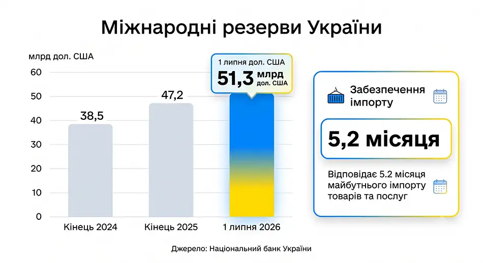 стовпчикова діаграма міжнародних резервів України, показник 51,3 млрд дол. США на 1 липня 2026 року