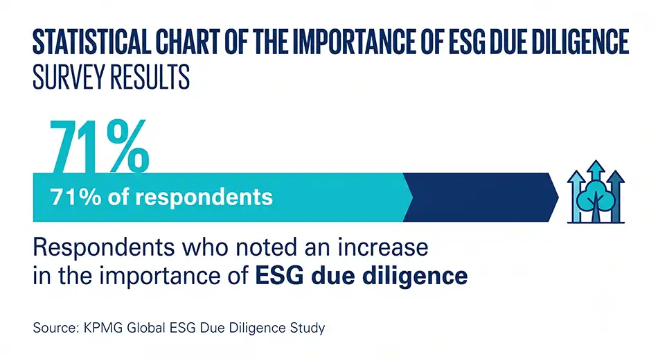 corporate infographic in Ukrainian language, 71% indicator, caption 'Respondents who noted the growth in importance of ESG due diligence'