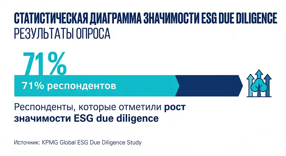корпоративная инфографика на украинском языке, показатель 71%, подпись «Респонденты, отметившие рост значения ESG due diligence»