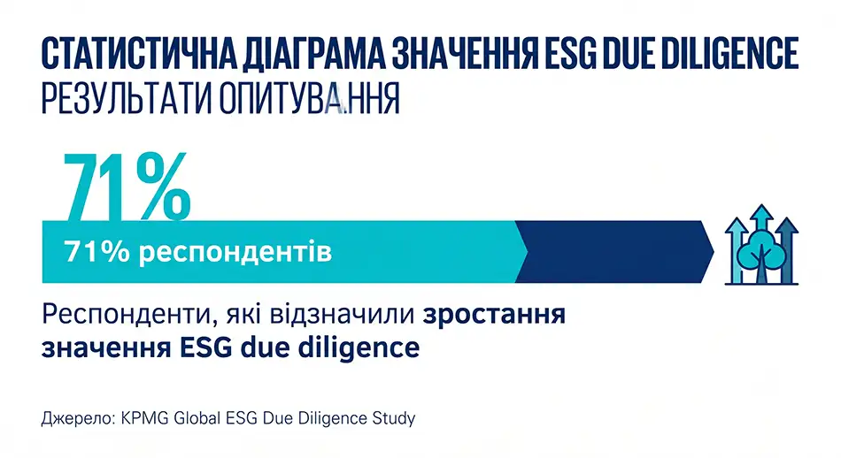 корпоративна інфографіка українською мовою, показник 71%, підпис «Респонденти, які відзначили зростання значення ESG due diligence»