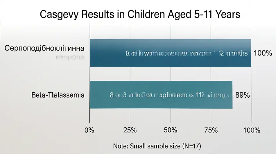 Casgevy Results in Children 5-11 Years Old: sickle cell disease - 8 out of 8 without severe crises 12 months; beta-thalassemia - 8 out of 9 without transfusions 12 months