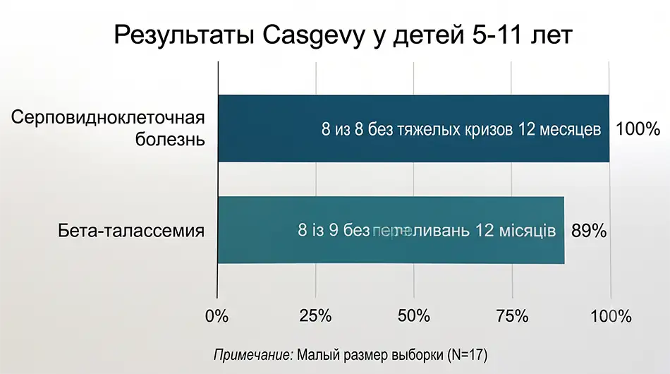 Результаты Casgevy у детей 5-11 лет: серповидноклеточная болезнь - 8 из 8 без тяжелых кризов 12 месяцев; бета-талассемия - 8 из 9 без переливаний 12 месяцев