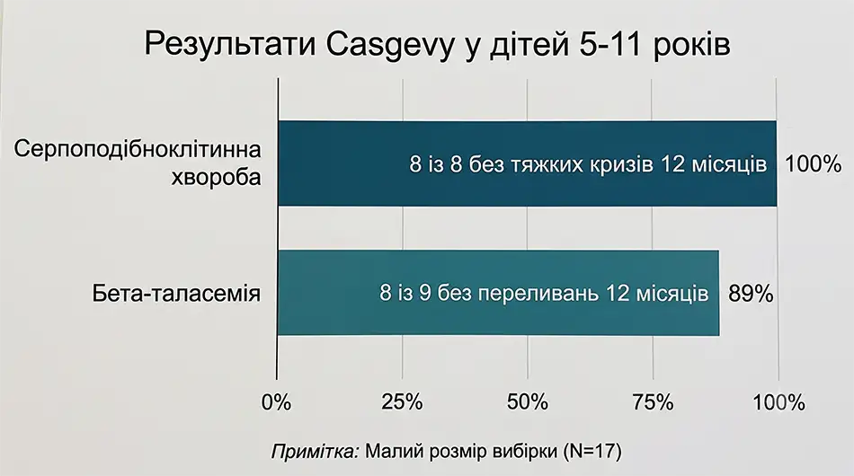 Результати Casgevy у дітей 5-11 років: серпоподібноклітинна хвороба - 8 із 8 без тяжких кризів 12 місяців; бета-таласемія - 8 із 9 без переливань 12 місяців
