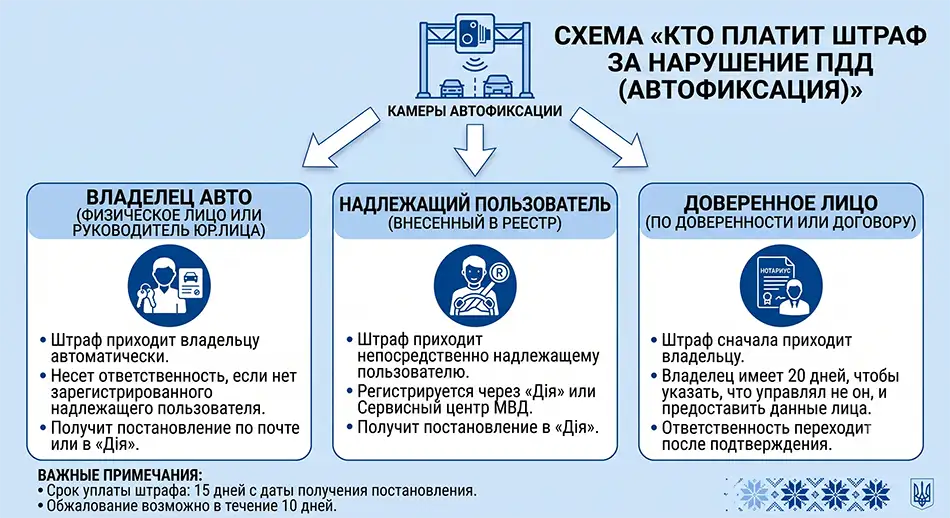 схема «Кто платит штраф», три колонки: владелец авто, надлежащий пользователь, доверенное лицо