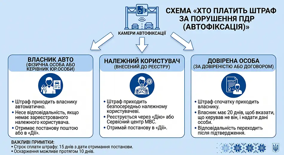 схема «Хто платить штраф», три колонки: власник авто, належний користувач, довірена особа