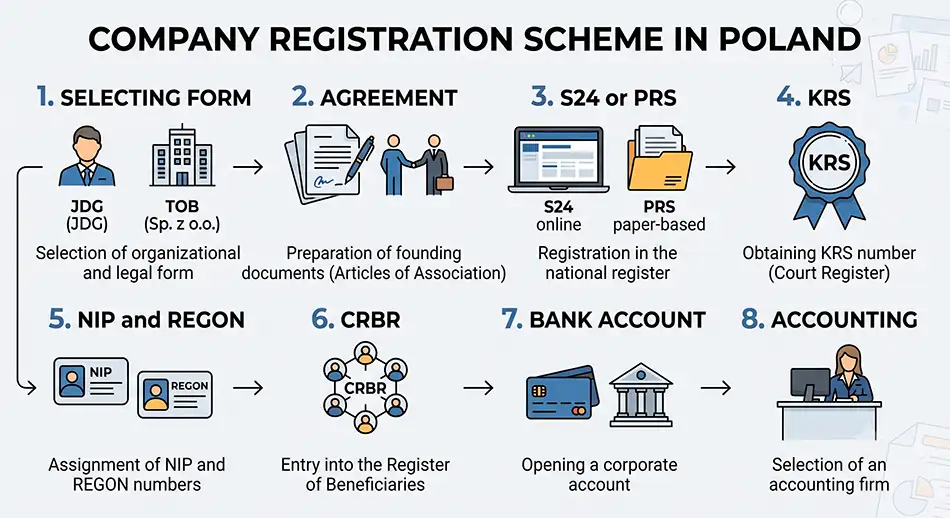 step-by-step company registration process in Poland, legal structure, articles of association, S24 or PRS, KRS registration, NIP and REGON, CRBR disclosure, corporate bank account, accounting