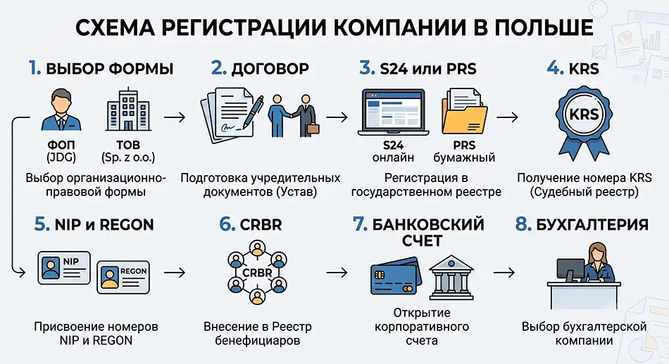 схема регистрации компании в Польше, выбор формы, договор, S24 или PRS, KRS, NIP и REGON, CRBR, банковский счёт