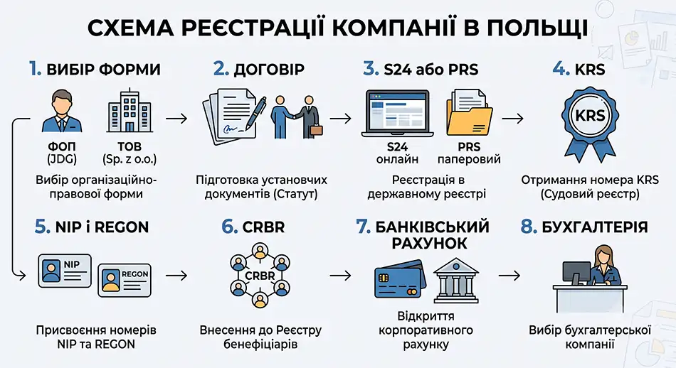 схема реєстрації компанії в Польщі, вибір форми, договір, S24 або PRS, KRS, NIP і REGON, CRBR, банківський рахунок, бухгалтерія