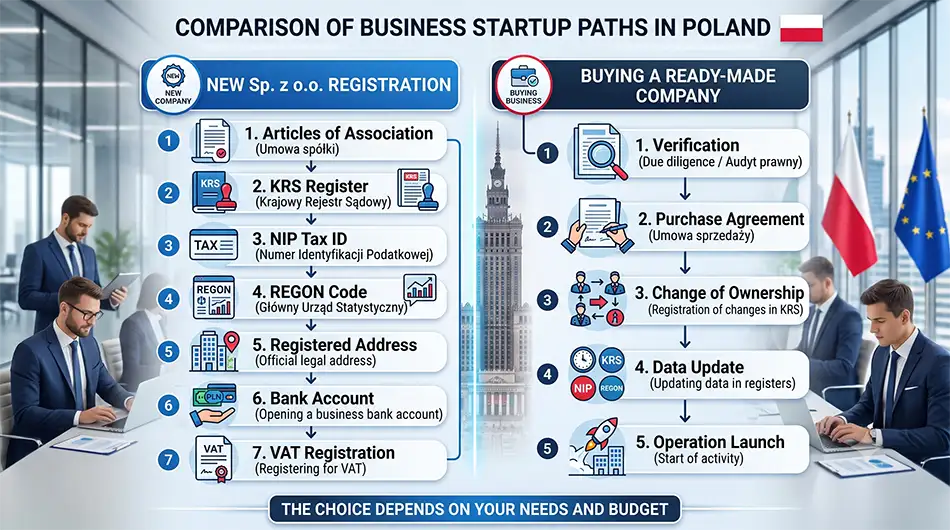 comparison of two ways to enter the Polish market, left side registration of a new Sp. z o.o. with stages articles of association, KRS, NIP, REGON, address, bank and VAT, right side purchase of a ready-made company with stages verification, agreement, ownership transfer, data update and business launch