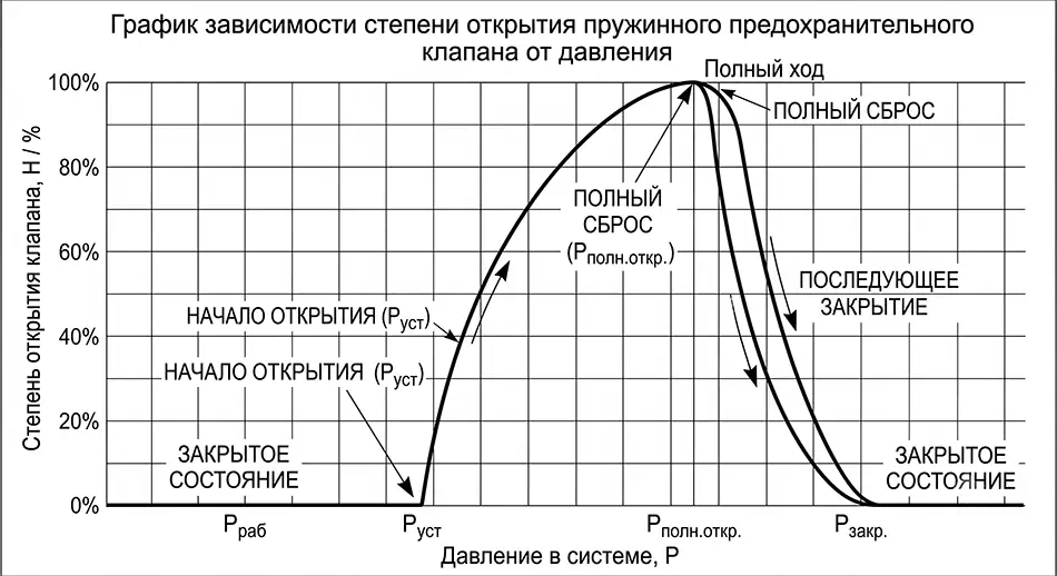 график зависимости степени открытия пружинного предохранительного клапана от давления