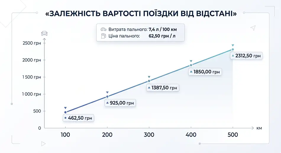лінійний графік залежності вартості поїздки від відстані при фіксованій витраті 7,4 л/100 км і ціні 62,50 грн/л, точки 100, 200, 300, 400 і 500 км