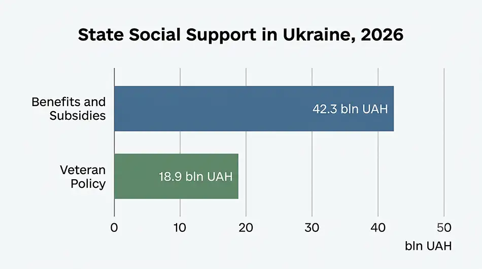 Infographic on state social support in Ukraine in 2026