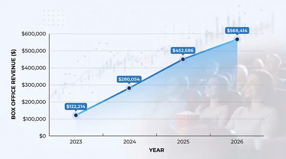 line graph of CatVideoFest's opening weekend box office growth in the USA, 2023 - $122,214, 2024 - $280,054, 2025 - $452,686, 2026 - $568,414