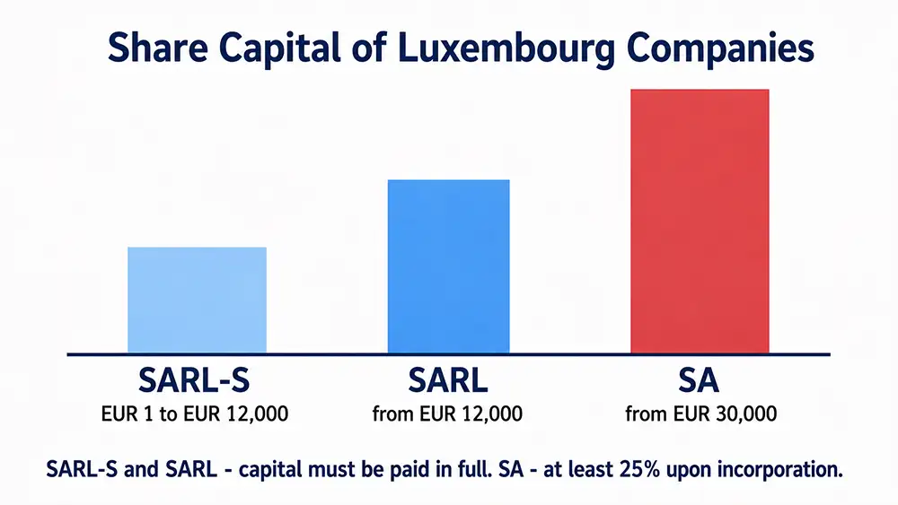 Minimum share capital for SARL-S, SARL and SA.