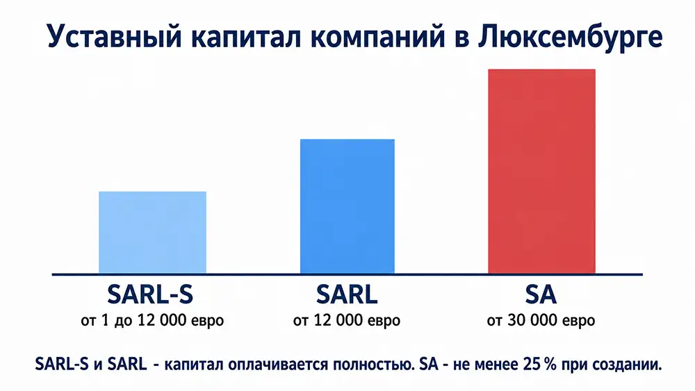 Диаграмма. Минимальный уставный капитал SARL-S, SARL и SA.