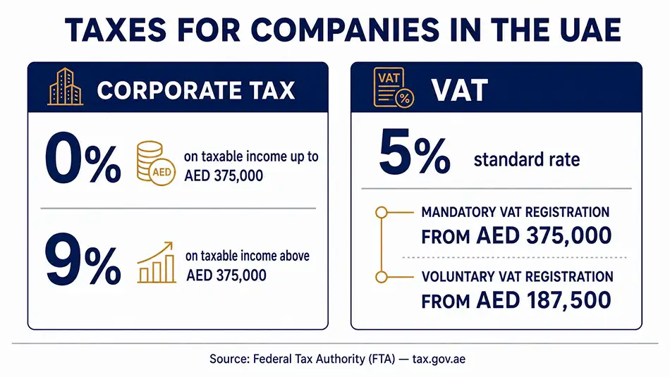 taxes for a UAE company