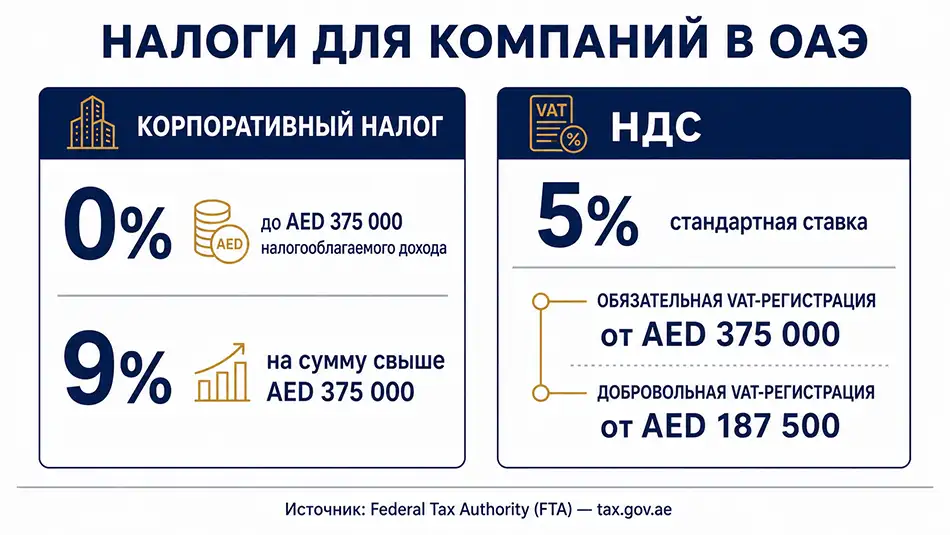 налоги для компании в ОАЭ