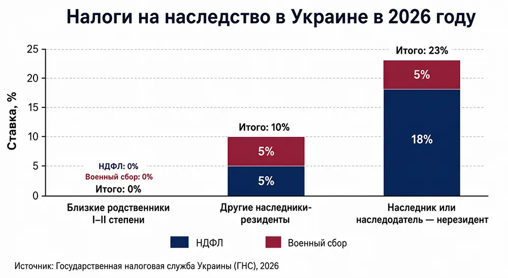 налоги на наслудство в Украине