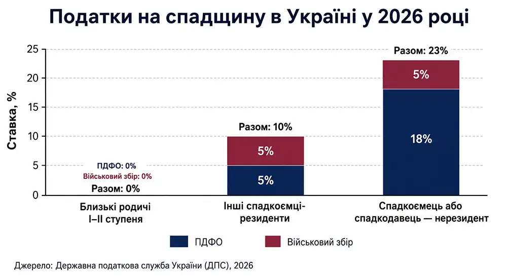 податки на спадщину в Украіні