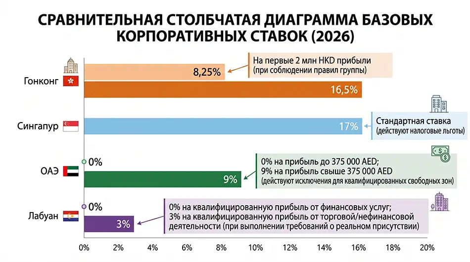 сравнительная столбчатая диаграмма базовых корпоративных ставок