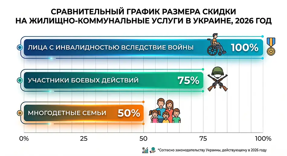 Сравнительная графика размера скидки на жилищно-коммунальные услуги в Украине в 2026 году