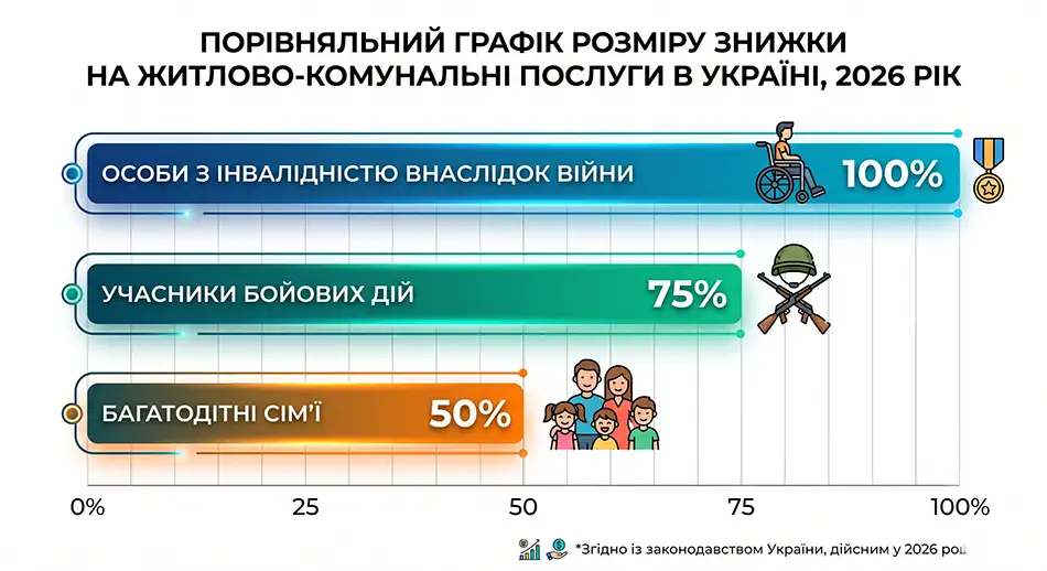 Порівняльний графік розміру знижки на житлово-комунальні послуги в Україні у 2026 році