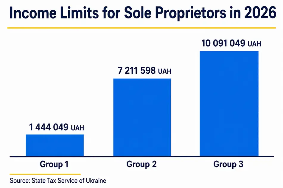 comparison of income limits for FOP