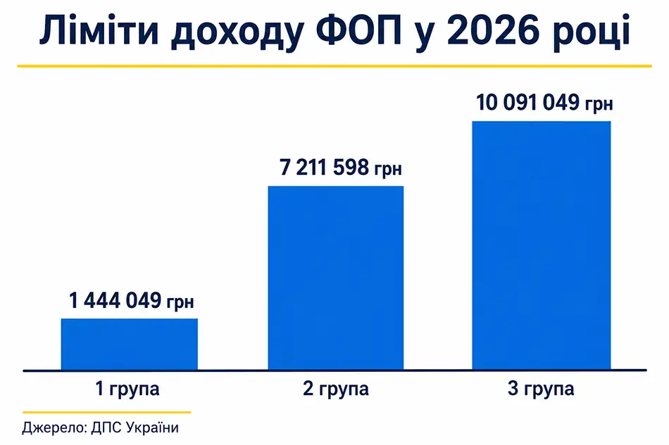 порівняння лімітів доходу ФОП