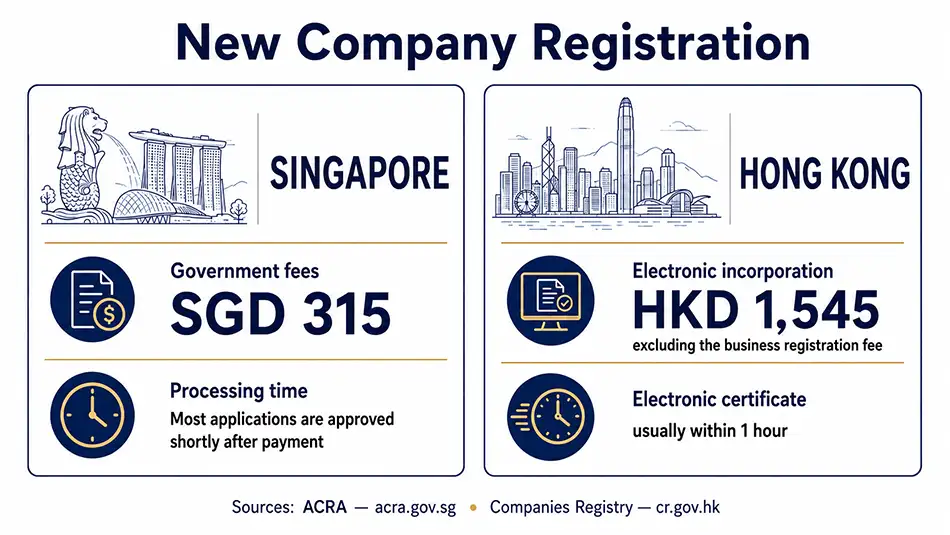 comparison of new company formation in Singapore and Hong Kong