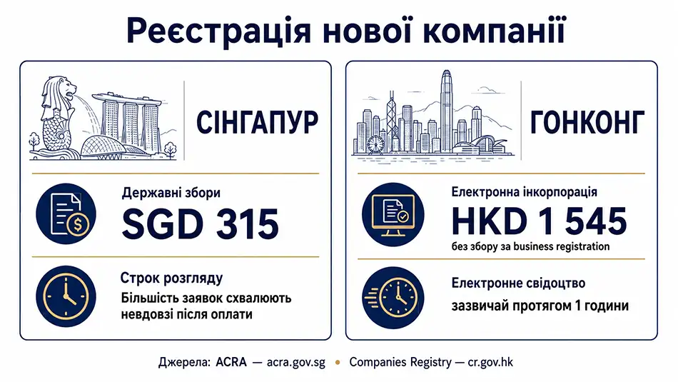 порівняння нової компанії в Сінгапурі та Гонконзі