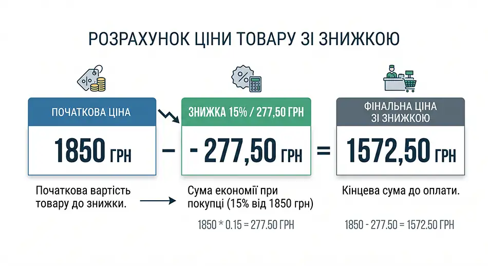 горизонтальна інформаційна діаграма, порівняння початкової ціни товару 1850 грн, знижки 15% або 277,50 грн і фінальної ціни 1572,50 грн