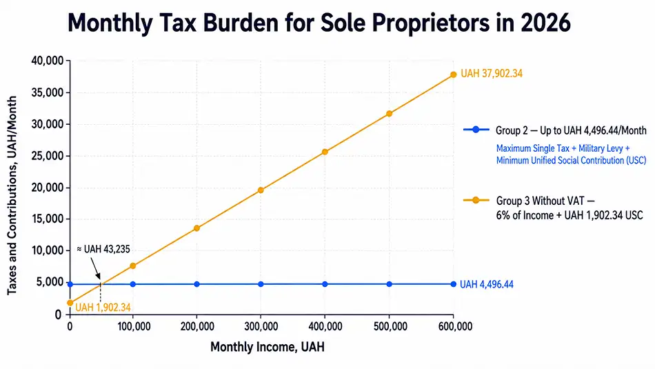 comparison of monthly tax burden for FOP