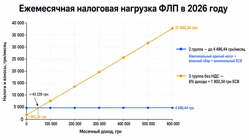 сравнение ежемесячной налоговой нагрузки ФЛП