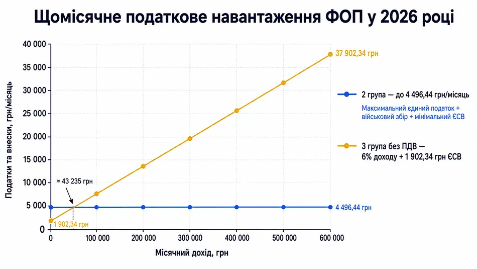порівняння щомісячного податкового навантаження ФОП