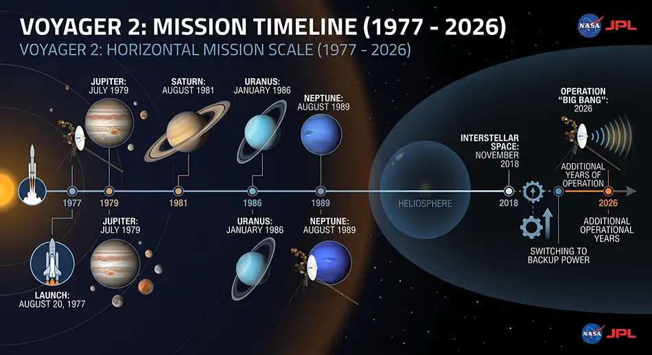 horizontal timeline of Voyager 2 mission from 1977 to 2026