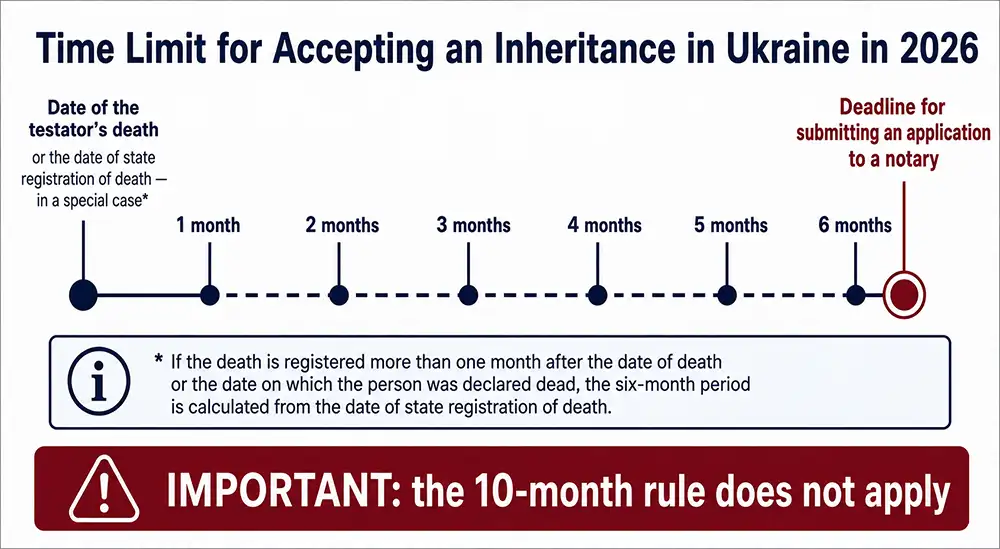 inheritance acceptance deadline scale in Ukraine