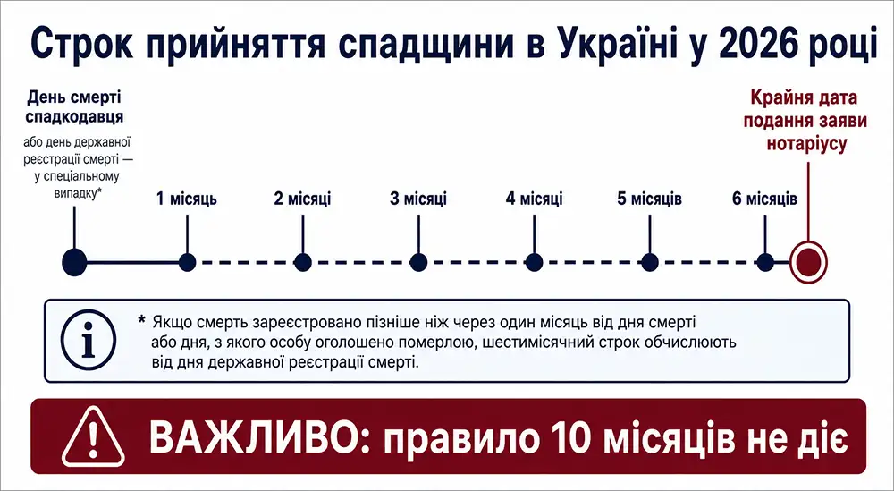 шкала строку прийняття спадщини в Україні