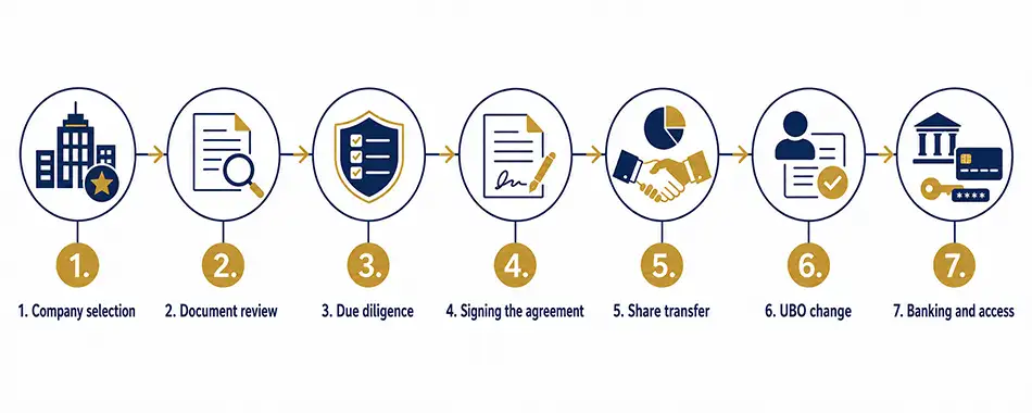seven stages of buying a ready-made company in the UAE
