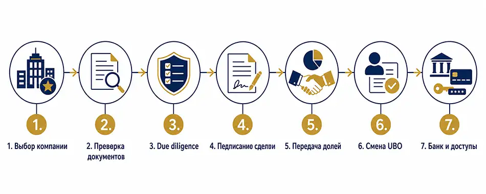семь этапов покупки готовой компании в ОАЭ от выбора объекта и due diligence до смены UBO, банка и доступов