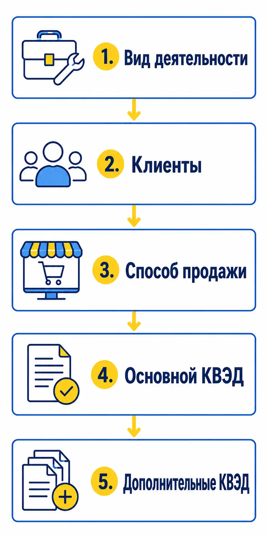 схема выбора КВЭД для ФЛП