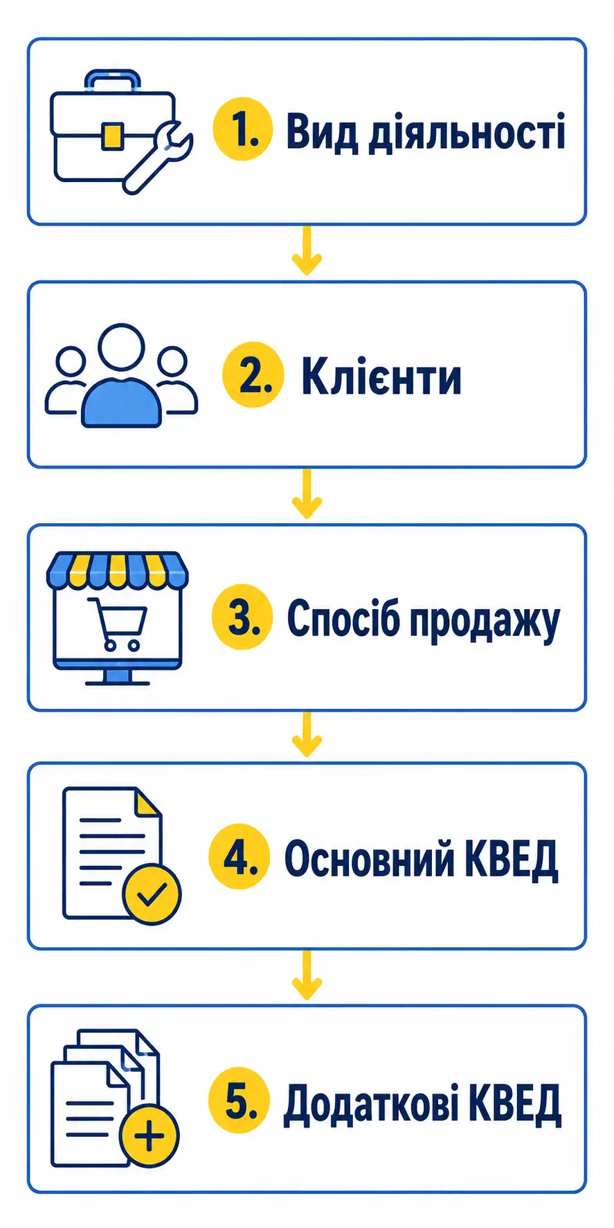 схема вибору КВЕД для ФОП