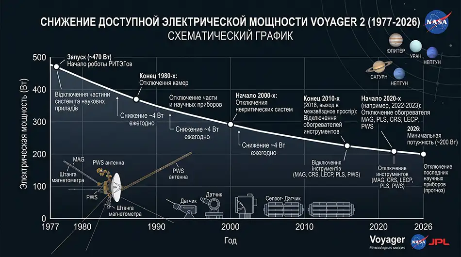 схематическое снижение доступной электрической мощности Voyager 2 со временем