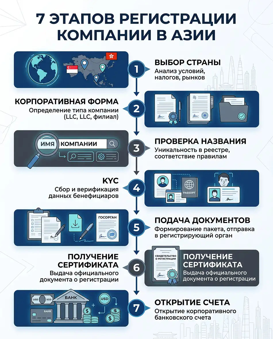вертикальная схема из семи этапов регистрации азиатской компании