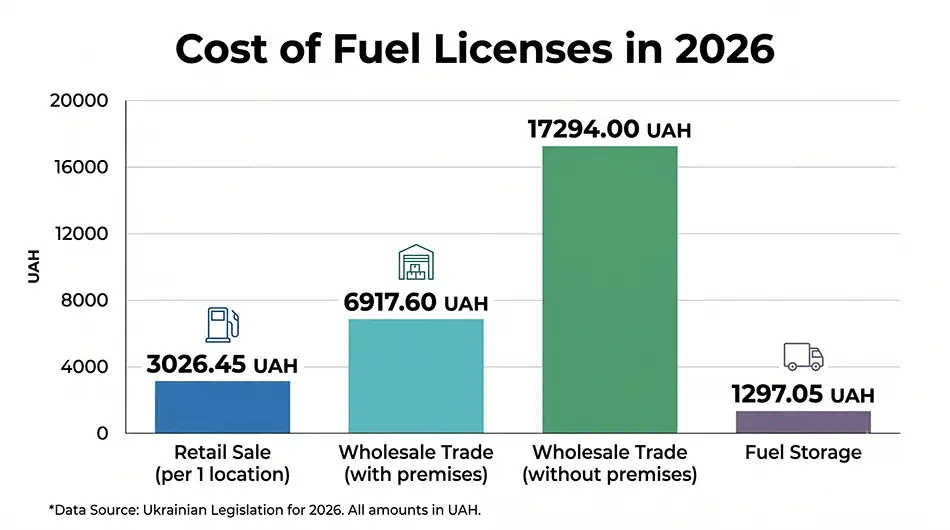 vertical bar chart in Ukrainian titled ‘Fuel License Costs in 2026’, four bars – retail 3026.45 UAH, wholesale with place 6917.60 UAH, wholesale without place 17,294 UAH, storage 1297.05 UAH