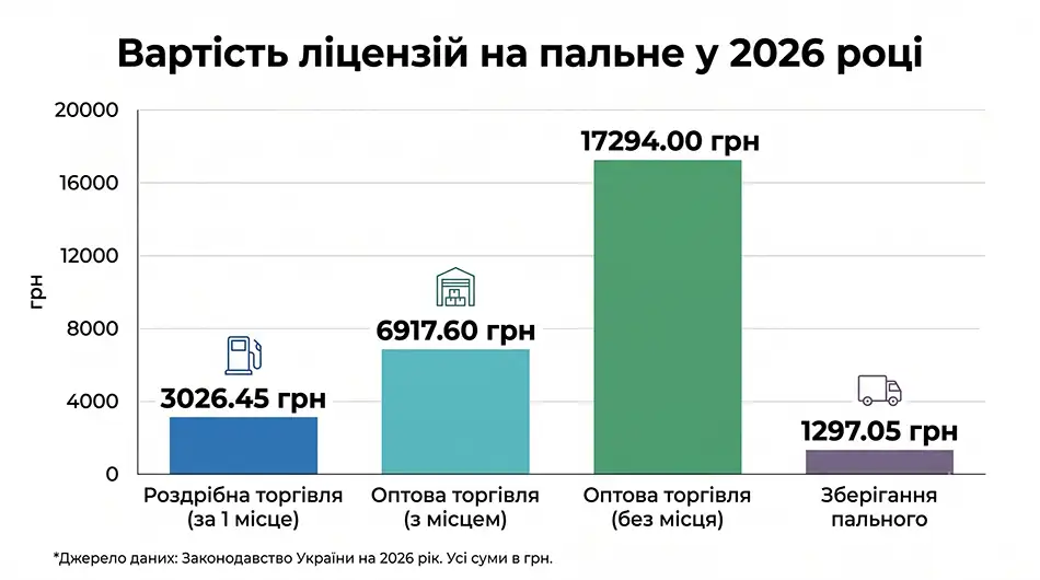 вертикальна стовпчикова діаграма українською мовою «Вартість ліцензій на пальне у 2026 році», чотири стовпчики - роздріб 3026,45 грн, опт з місцем 6917,60 грн, опт без місця 17 294 грн, зберігання 1297,05 грн