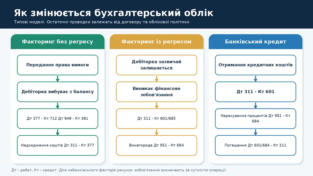зміна бухгалтерського обліку при факторингу та кредиту